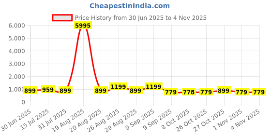 myntra.com Aura Blue & Purple 1 Piece Canvas Other Wall Paintings aura Price History Graph from 30 Jun 2025 to 4 Nov 2025