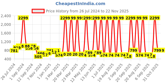 myntra.com Aura Blue & Purple 2 Pieces Colorblocked Rectangular Floor Mats aura Price History Graph from 26 Jul 2024 to 21 Nov 2025