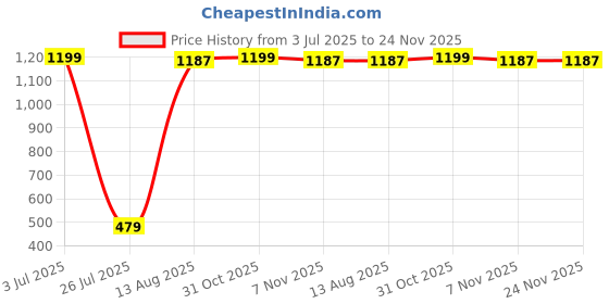 myntra.com Aura Blue & Red 2 Candle aura Price History Graph from 3 Jul 2025 to 24 Nov 2025