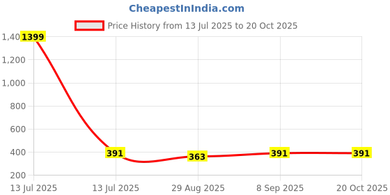 myntra.com Aura Blue & Red 2 Pcs Geometric Square Cushion Covers aura Price History Graph from 13 Jul 2025 to 20 Oct 2025