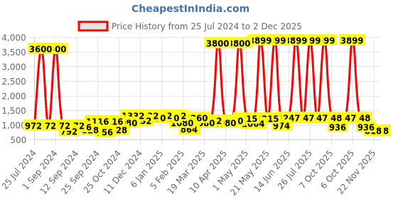 myntra.com Aura Blue & Red 2 Pcs Owl shape Showpieces aura Price History Graph from 25 Jul 2024 to 2 Dec 2025