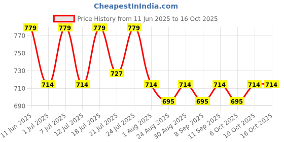 myntra.com Aura Blue & Red 2 Pieces Abstract Printed Door Curtains aura Price History Graph from 11 Jun 2025 to 16 Oct 2025