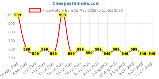 myntra.com Aura Blue & Red 2 Pieces Abstract Printed Window Curtain aura Price History Graph from 15 May 2025 to 10 Oct 2025