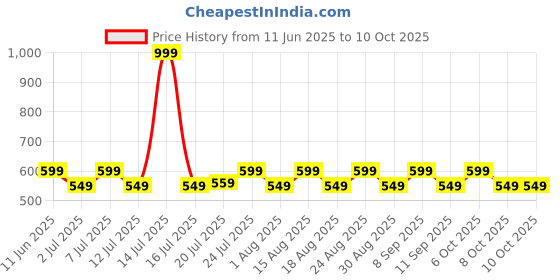 myntra.com Aura Blue & Red 2 Pieces Abstract Printed Window Curtain aura Price History Graph from 11 Jun 2025 to 8 Oct 2025
