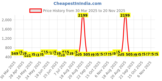 myntra.com Aura Blue & Red 2 Pieces Foldable Toy & Book Square Waterproof Drawer Organisers aura Price History Graph from 30 Mar 2025 to 20 Nov 2025