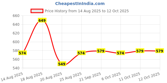 myntra.com Aura Blue & Red 2 Pieces Mickey Printed Storage Box Organisers aura Price History Graph from 14 Aug 2025 to 11 Oct 2025