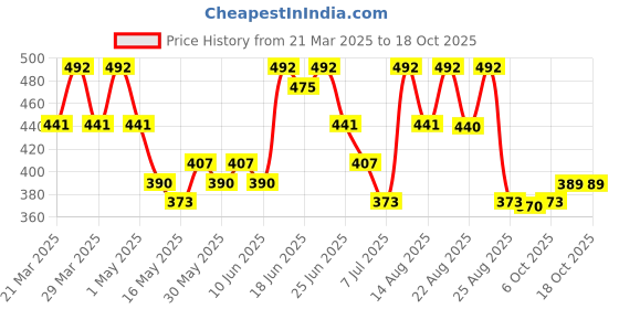myntra.com Aura Blue & Red 2 Pieces Microfibre Soft Durable Anti-Skid Shaggy Doormats aura Price History Graph from 21 Mar 2025 to 16 Oct 2025