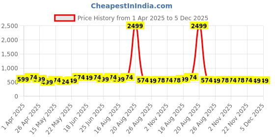 myntra.com Aura Blue & Red 2 Pieces Multi-Utility Waterproof Cloth Storage Organisers With Zip aura Price History Graph from 1 Apr 2025 to 5 Dec 2025