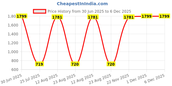 myntra.com Aura Blue & Red 2 Pieces Sparrow Figurine Showpiece aura Price History Graph from 30 Jun 2025 to 5 Dec 2025