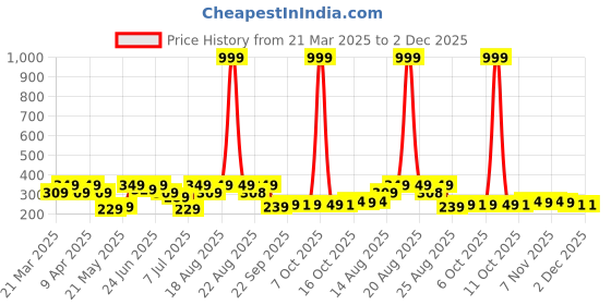 myntra.com Aura Blue & Red 2 Pieces Textured Cotton Rectangle Anti-Skid Doormats aura Price History Graph from 21 Mar 2025 to 1 Dec 2025