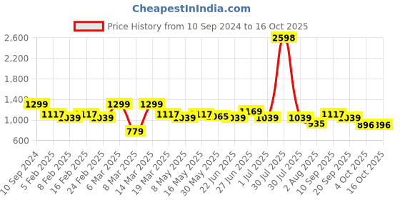 myntra.com Aura Blue & Red 2 Striped Cotton 400 GSM Bath Towel aura Price History Graph from 10 Sep 2024 to 16 Oct 2025