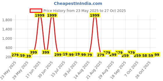 myntra.com Aura Blue & Red 3 Pieces Motivational Quotes Wall Paintings aura Price History Graph from 23 May 2025 to 27 Oct 2025