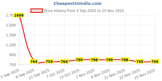myntra.com Aura Blue & Red 3 Pieces Printed Anti-Skid Doormats aura Price History Graph from 5 Sep 2025 to 24 Nov 2025