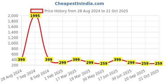 myntra.com Aura Blue & Red 3 Pieces Wood Cartoon Characters Wall Art aura Price History Graph from 28 Aug 2024 to 21 Oct 2025