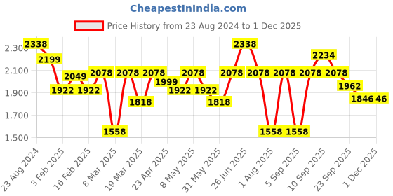 myntra.com Aura Blue & Red 4 Cotton 400 GSM Bath Towel aura Price History Graph from 23 Aug 2024 to 29 Nov 2025