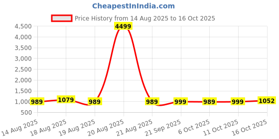 myntra.com Aura Blue & Red 4 Pieces Disney Printed Multi-Utility Organisers aura Price History Graph from 14 Aug 2025 to 16 Oct 2025