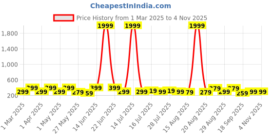 myntra.com Aura Blue & Red 5 Piece Wood Religious Wall Paintings aura Price History Graph from 1 Mar 2025 to 2 Nov 2025
