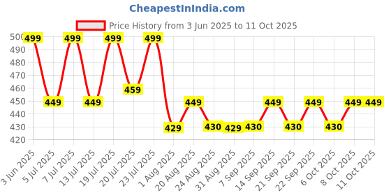 myntra.com Aura Blue & Red Beach With Umbrella Printed Light Blocking Door Curtain aura Price History Graph from 3 Jun 2025 to 10 Oct 2025