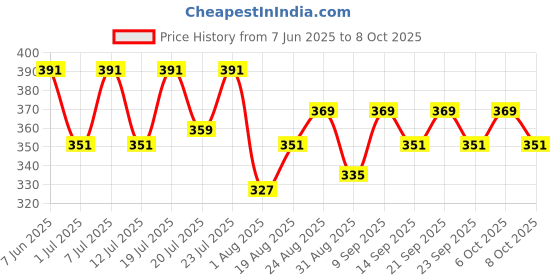 myntra.com Aura Blue & Red Beach With Umbrella Printed Light Blocking Window Curtain aura Price History Graph from 7 Jun 2025 to 8 Oct 2025