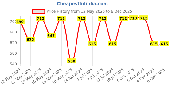 myntra.com Aura Blue & Red Cartoon Characters 300 TC King Fitted Bedsheet Set 2.50 m x 2.20 m aura Price History Graph from 12 May 2025 to 5 Dec 2025