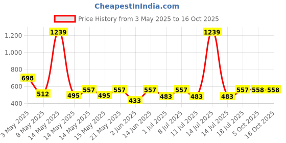 myntra.com Aura Blue & Red Cartoon Characters 350 TC Single Bedsheet with 1 Pillow Covers aura Price History Graph from 3 May 2025 to 16 Oct 2025