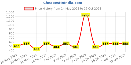 myntra.com Aura Blue & Red Cartoon Characters 350 TC Single Bedsheet with 1 Pillow Covers aura Price History Graph from 14 May 2025 to 16 Oct 2025