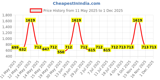 myntra.com Aura Blue & Red Cartoon Characters Printed 300 TC King Fitted Bedsheet Set 2.50 m x 2.15 m aura Price History Graph from 11 May 2025 to 30 Nov 2025