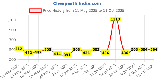 myntra.com Aura Blue & Red Cartoon Characters Printed 350 TC Single Bedsheet Set 2.15 m x 1.50 m aura Price History Graph from 11 May 2025 to 11 Oct 2025