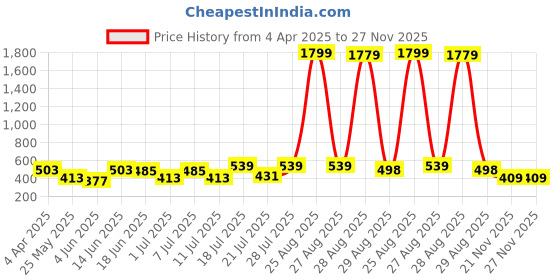 myntra.com Aura Blue & Red Ethnic Motifs Cotton 120 TC Queen Double Bedsheet With 2 Pillow Covers aura Price History Graph from 4 Apr 2025 to 27 Nov 2025
