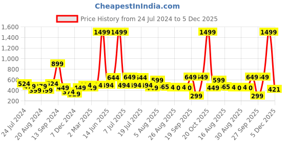 myntra.com Aura Blue & Red Ethnic Motifs Velvet Square Cushion Covers aura Price History Graph from 24 Jul 2024 to 5 Dec 2025