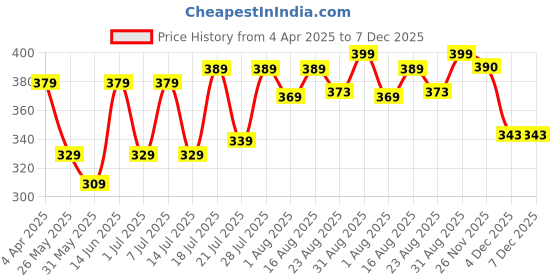 myntra.com Aura Blue & Red Floral Cotton 120 TC Single Bedsheet with 2 Pillow Covers aura Price History Graph from 4 Apr 2025 to 7 Dec 2025