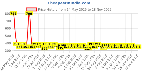 myntra.com Aura Blue & Red Floral Printed Window Curtain aura Price History Graph from 14 May 2025 to 28 Nov 2025