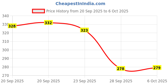 myntra.com Aura Blue & Red Flower Printed Shelf Liner Organiser aura Price History Graph from 20 Sep 2025 to 6 Oct 2025