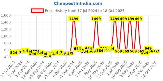 myntra.com Aura Blue & Red Geometric 140 TC Queen Bedsheet with 2 Pillow Covers aura Price History Graph from 17 Jul 2024 to 18 Oct 2025