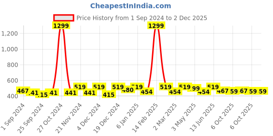 myntra.com Aura Blue & Red Geometric 144 TC Queen Bedsheet with 2 Pillow Covers aura Price History Graph from 1 Sep 2024 to 2 Dec 2025