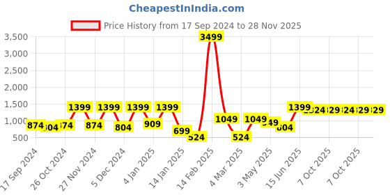 myntra.com Aura Blue & Red Geometric 160 TC 2 Queen Bedsheet with 4 Pillow Covers aura Price History Graph from 17 Sep 2024 to 27 Nov 2025