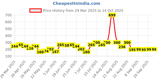 myntra.com Aura Blue & Red Patterned Circles Design Anti-Skid Doormats aura Price History Graph from 29 Mar 2025 to 14 Oct 2025