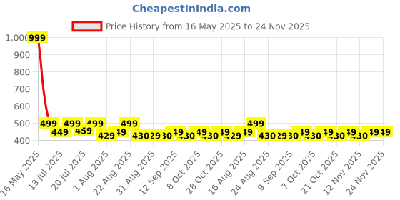 myntra.com Aura Blue & Red Quirky Printed Light Blocking Door Curtain aura Price History Graph from 16 May 2025 to 23 Nov 2025