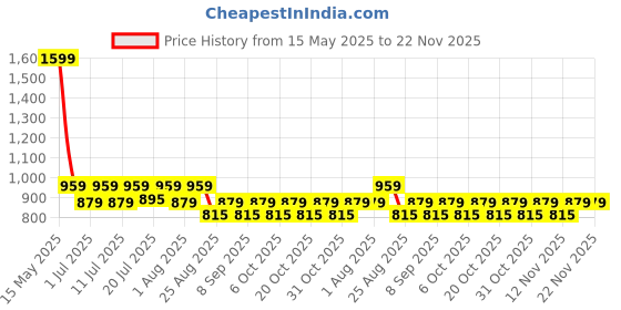 myntra.com Aura Blue & Red Set of 2 Long Door Curtain aura Price History Graph from 15 May 2025 to 21 Nov 2025