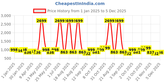 myntra.com Aura Blue & Red Stretchable Printed 2 Seater Sofa Cover aura Price History Graph from 1 Jan 2025 to 5 Dec 2025