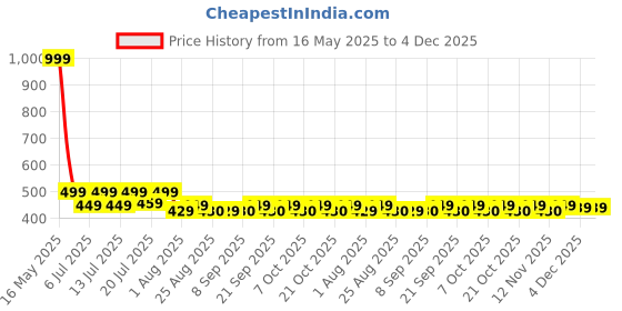 myntra.com Aura Blue & Red Toy Car Printed Light Blocking Door Curtain aura Price History Graph from 16 May 2025 to 3 Dec 2025