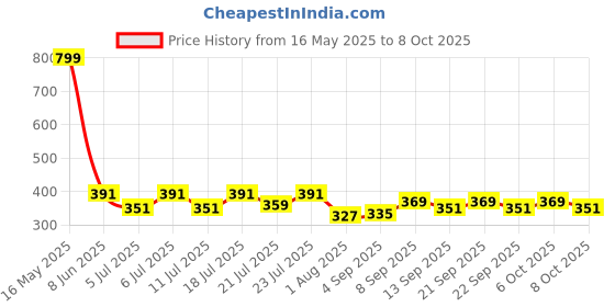 myntra.com Aura Blue & Red Toy Car Printed Light Blocking Window Curtain aura Price History Graph from 16 May 2025 to 8 Oct 2025
