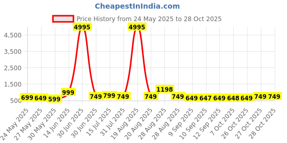myntra.com Aura Blue & Red Typography Ibiza Wooden Wall Art aura Price History Graph from 24 May 2025 to 27 Oct 2025