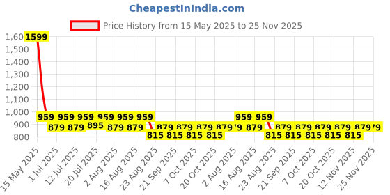 myntra.com Aura Blue & Rose Set of 2 Long Door aura Price History Graph from 15 May 2025 to 24 Nov 2025