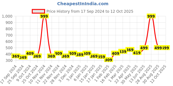 myntra.com Aura Blue & Rust Red Set Of 4 Solid 500 GSM Cotton Hand Towels aura Price History Graph from 17 Sep 2024 to 12 Oct 2025