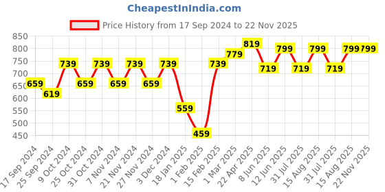 myntra.com Aura Blue & Rust Red Set Of 8 Solid 500 GSM Cotton Hand Towels aura Price History Graph from 17 Sep 2024 to 22 Nov 2025