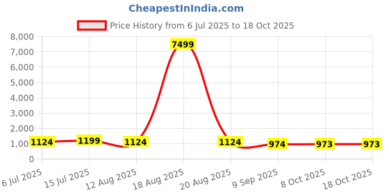 myntra.com Aura Blue & White 1 Piece Wood Abstract Wall Paintings aura Price History Graph from 6 Jul 2025 to 18 Oct 2025