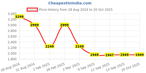 myntra.com Aura Blue & White 1 Piece Wood Floral and Botanical Wall Paintings aura Price History Graph from 28 Aug 2024 to 20 Oct 2025