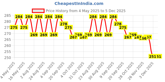 myntra.com Aura Blue & White 1 Printed Cotton 210 GSM Bath Towel aura Price History Graph from 4 May 2025 to 5 Dec 2025