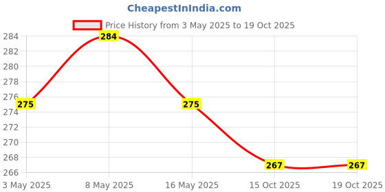 myntra.com Aura Blue & White 1 Printed Cotton 210 GSM Bath Towel aura Price History Graph from 3 May 2025 to 18 Oct 2025